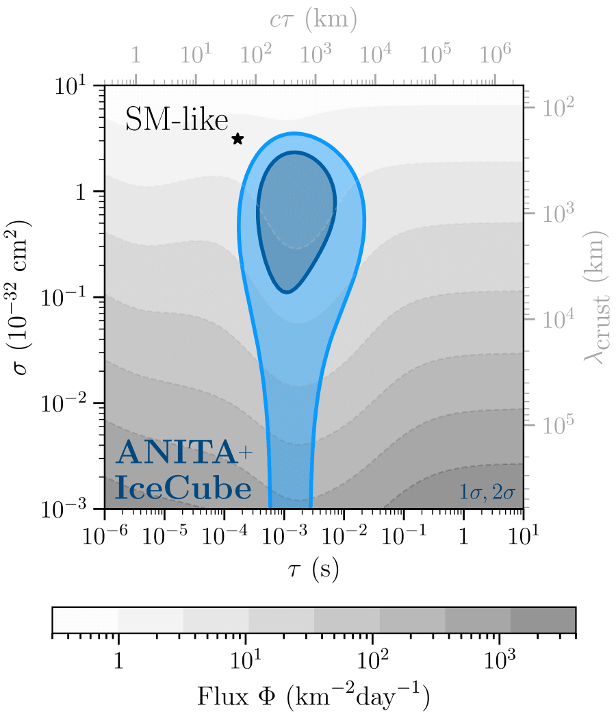 Bounds obtained from the ANITA-IV+IceCube analysis