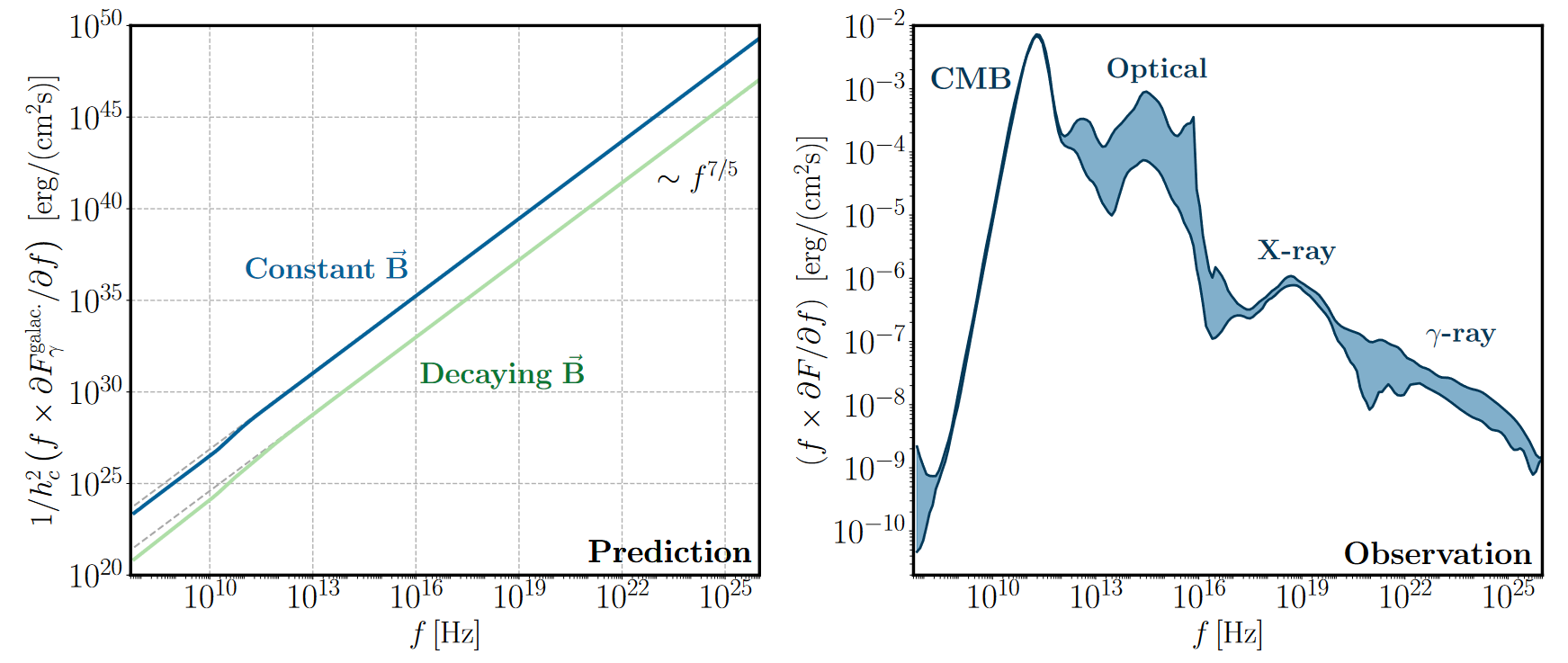 Predicted and observed fluxes