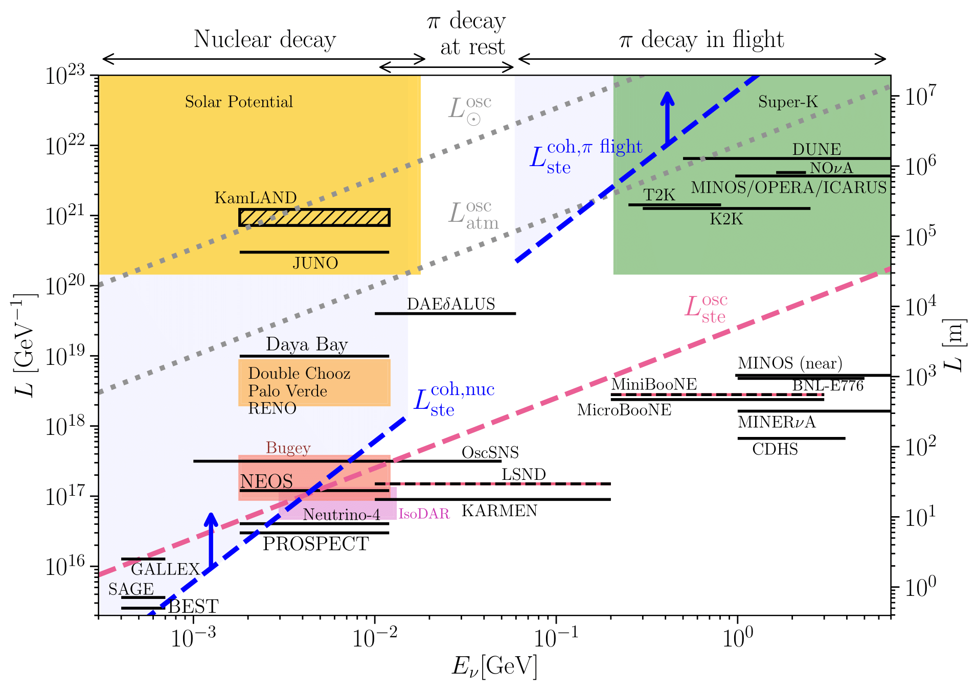 Experiments affected by wave packet formalism